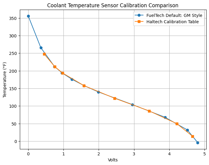 Coolant Temperature Sensor Calibration Chart